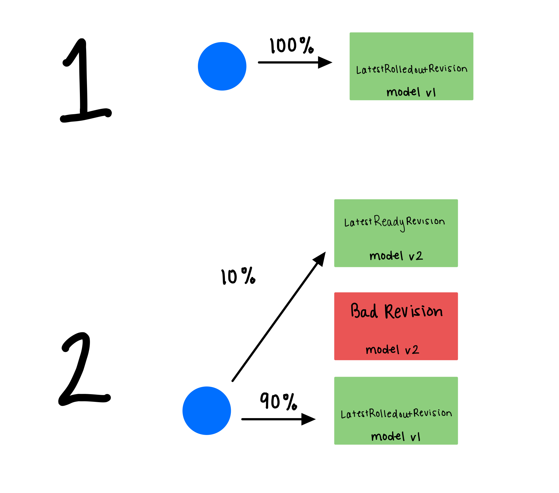 Canary Rollout Strategy Steps 1-2